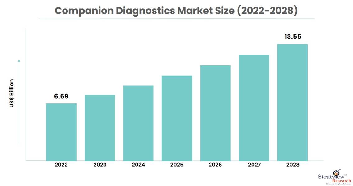 Companion-diagnostics-market-size